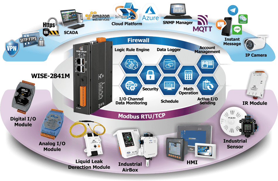 Web Monitoring / SNMP / Modbus / IoT Solutions